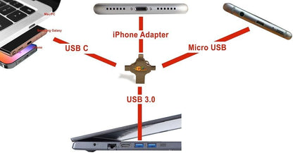USB 3.0 Photo Stick iPhone, Samsung Phones Flash Drive, 4 in 1 Galaxy MH Plus(128 GB)